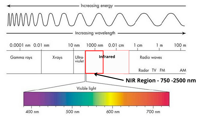 Near-Infrared (NIR) Infrared